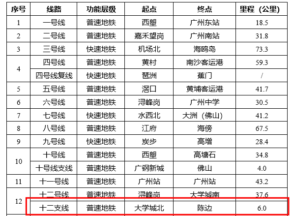 广州市轨道交通线网规划线路一览表1.png