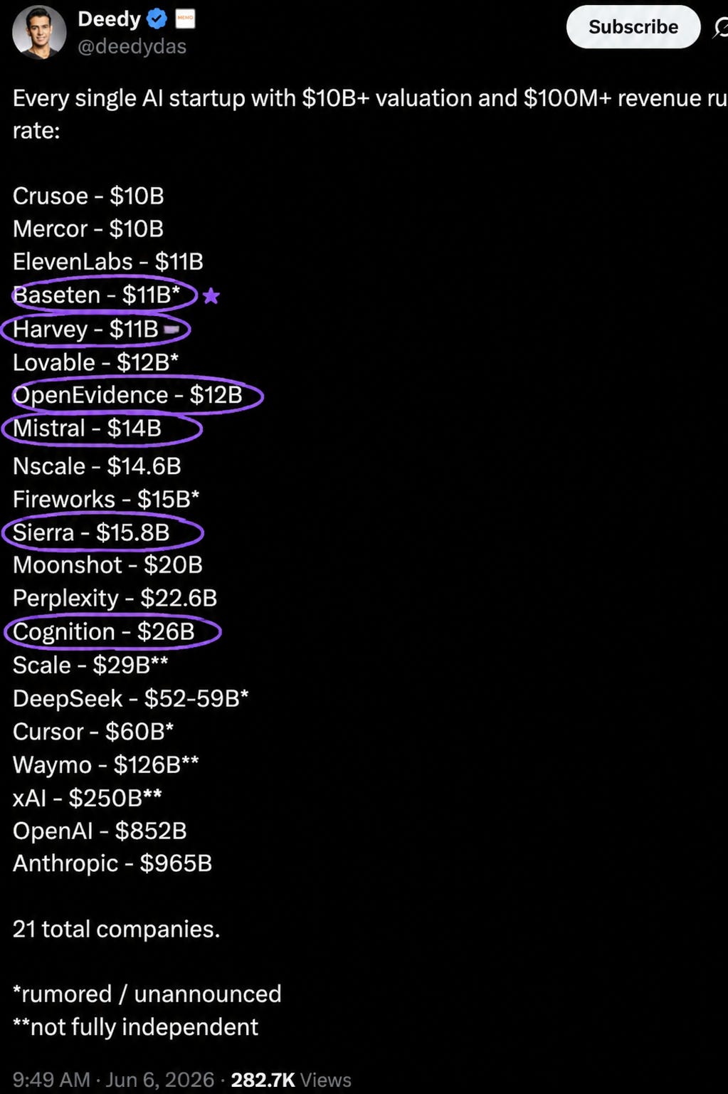 List of AI companies worth over $10 billion with six startups circled in purple to highlight Conviction's investments. List of AI companies worth over $10 billion with six startups circled in purple to highlight Conviction's investments.