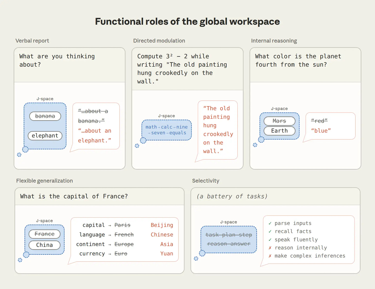 Diagram titled ”Functional roles of the global workspace,” showing five labeled panels illustrating how a ”J-space” (a dashed-border workspace box) handles different cognitive tasks: verbal report (choosing between ”banana” and ”elephant” to answer what one is thinking about), directed modulation (running a math calculation while simultaneously generating prose), internal reasoning (selecting ”Earth” over ”Mars” when asked the fourth planet’s color), flexible generalization (switching all France-related facts to China-related equivalents), and selectivity (a battery of tasks where parsing, recalling facts, and speaking fluently are checked but internal reasoning and complex inference are crossed out).