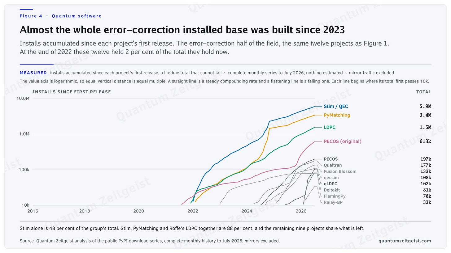 Cumulative line chart of PyPI installs since first release for the twelve quantum error-correction projects, 2016 to July 2026, with a ranked table of totals. Stim leads on 5.9 million, PyMatching on 3.4 million and Roffe's LDPC on 1.5 million. Nothing in the group accumulates anything before 2021.