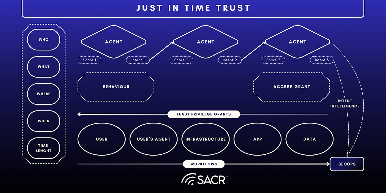 The Future of Just-in-Time Trust (JIT-TRUST) for AI Users and Agents