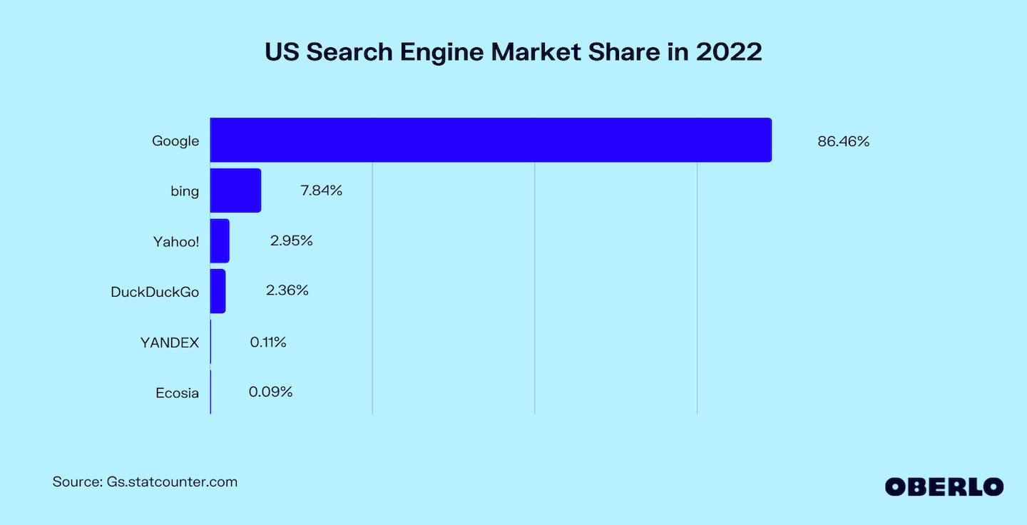 Chart of US Search Engine Market Share