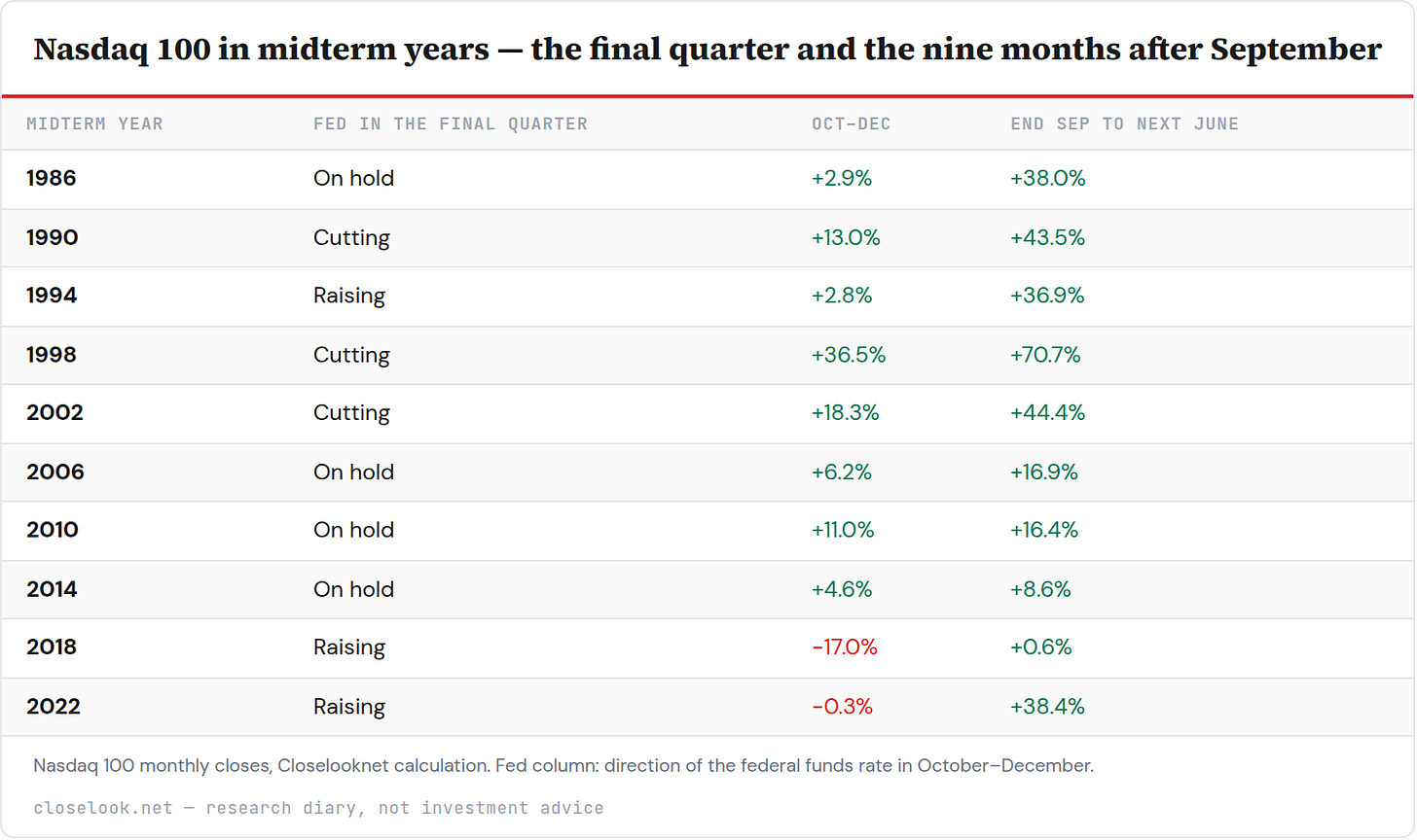 Table: Nasdaq 100 in midterm years — the final quarter and the nine months after September — 10 rows; columns Midterm year, Fed in the final quarter, Oct–Dec, End Sep to next June.