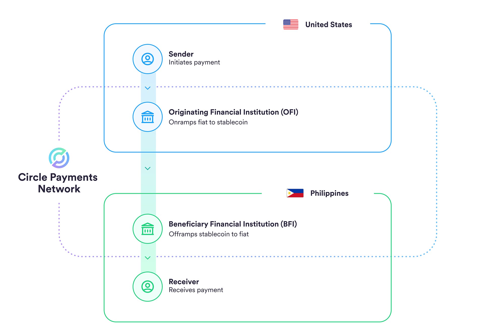 Circle Payments Network】Circleによる金融機関向けの新たな決済・送金ネットワーク / 既存の国際送金の遅さと手数料問題を解決  / Tetherによる新ブロックチェーンPlasmaも解説