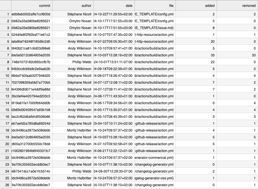 Extrait du fichier csv généré à partir du log git de spring-boot