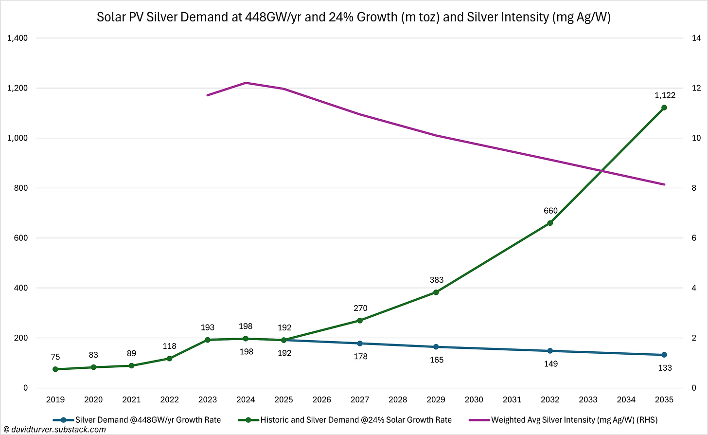 Figure 2 - Solar PV Silver Demand at 448GW per yr and 24% Compound Growth (m toz) vs Silver Intensity (mg Ag per W)