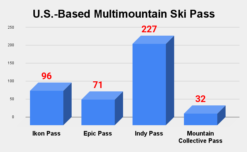 2026-27 Epic, Ikon, Indy, & Mountain Collective: By The Numbers