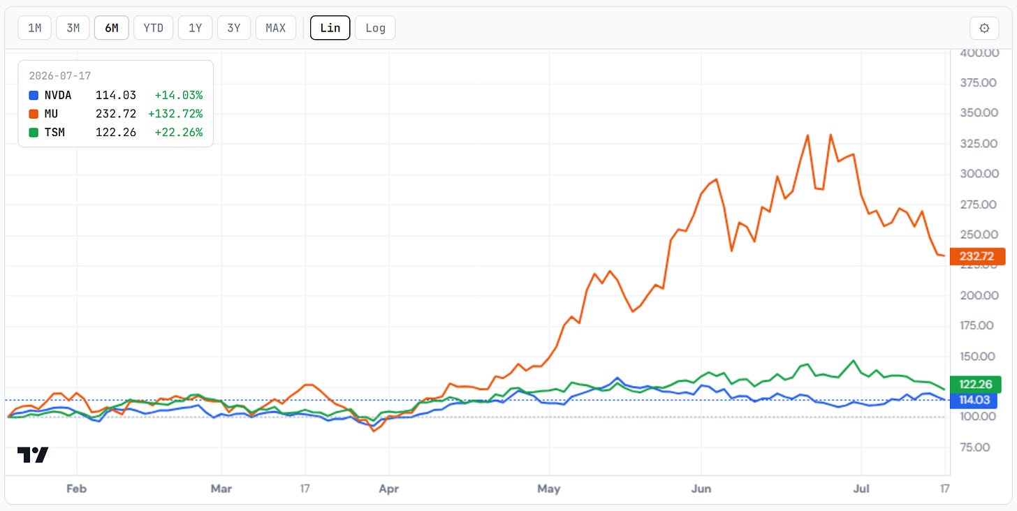 NVIDIA, Micron and TSMC rebased over six months — the three bellwethers into the verdict. Closelook compare tool. NVIDIA, Micron and TSMC rebased over six months — the three bellwethers into the verdict. Closelook compare tool.