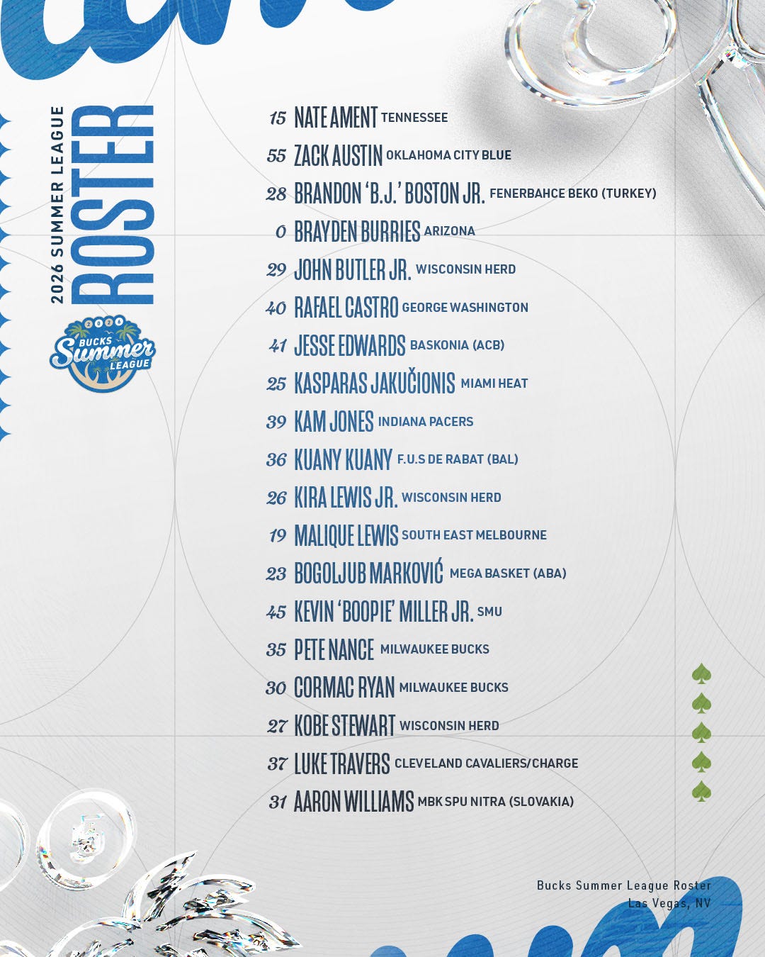 A white graphic featuring the Bucks 2026 Summer League Roster.
15, Nate Ament, Tennessee
55, Zack Austin, Oklahoma City Blue
28, Brandon ‘B.J.’ Boston Jr., Fenerbahce Beko (Turkey)
0, Brayden Burries, Arizona
29, John Butler Jr., Wisconsin Herd
40, Rafael Castro, George Washington
41, Jesse Edwards, Baskonia (ACB)
25, Kasparas Jakucionis, Miami Heat
39, Kam Jones, Indiana Pacers
36, Kuany Kuany, F.U.S de Rabat (BAL)
26, Kira Lewis Jr., Wisconsin Herd
19, Malique Lewis, South East Melbourne
23, Bogoljub Marković, Mega Basket (ABA)
45, Kevin ‘Boopie’ Miller Jr., SMU
35, Pete Nance, Milwaukee Bucks
30, Cormac Ryan, Milwaukee Bucks
27, Kobe Stewart, Wisconsin Herd
47, Earl Timberlake Jr., Oliveirense (Portugal)
37, Luke Travers, Cleveland Cavaliers/Charge
31, Aaron Williams, MBK SPU Nitra (Slovakia) A white graphic featuring the Bucks 2026 Summer League Roster.
15, Nate Ament, Tennessee
55, Zack Austin, Oklahoma City Blue
28, Brandon ‘B.J.’ Boston Jr., Fenerbahce Beko (Turkey)
0, Brayden Burries, Arizona
29, John Butler Jr., Wisconsin Herd
40, Rafael Castro, George Washington
41, Jesse Edwards, Baskonia (ACB)
25, Kasparas Jakucionis, Miami Heat
39, Kam Jones, Indiana Pacers
36, Kuany Kuany, F.U.S de Rabat (BAL)
26, Kira Lewis Jr., Wisconsin Herd
19, Malique Lewis, South East Melbourne
23, Bogoljub Marković, Mega Basket (ABA)
45, Kevin ‘Boopie’ Miller Jr., SMU
35, Pete Nance, Milwaukee Bucks
30, Cormac Ryan, Milwaukee Bucks
27, Kobe Stewart, Wisconsin Herd
47, Earl Timberlake Jr., Oliveirense (Portugal)
37, Luke Travers, Cleveland Cavaliers/Charge
31, Aaron Williams, MBK SPU Nitra (Slovakia)