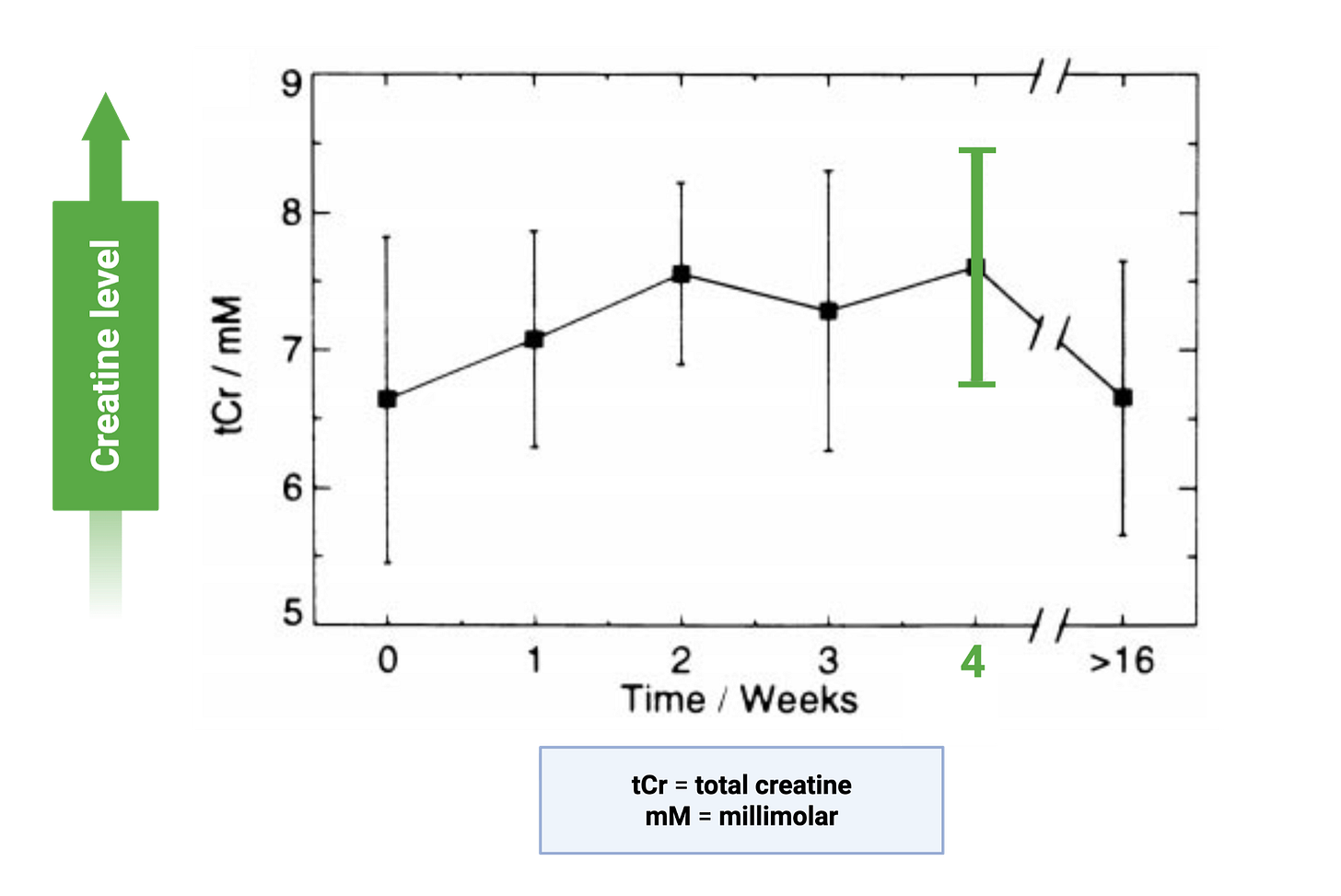 Dr. Rhonda Patrick: I Have a New Creatine Baseline