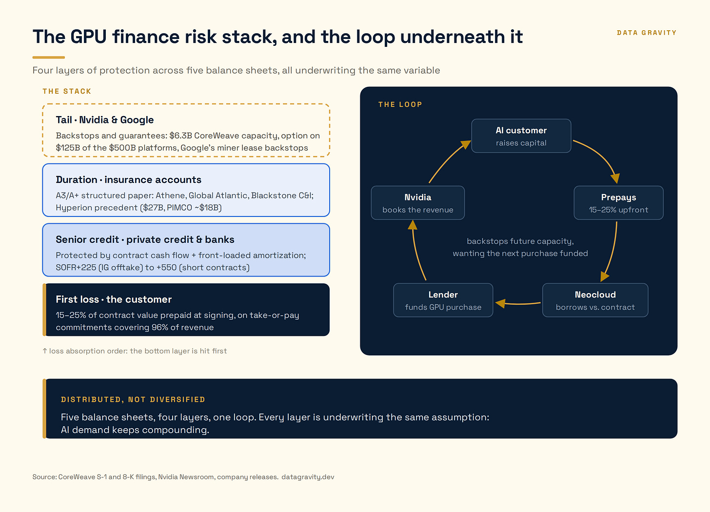 Two-panel diagram: the four-layer GPU finance risk stack from first-loss customer prepayments through senior credit, insurance duration, and the vendor tail; and the circular funding loop from AI customer to prepays to neocloud to lender to Nvidia and back. Two-panel diagram: the four-layer GPU finance risk stack from first-loss customer prepayments through senior credit, insurance duration, and the vendor tail; and the circular funding loop from AI customer to prepays to neocloud to lender to Nvidia and back.