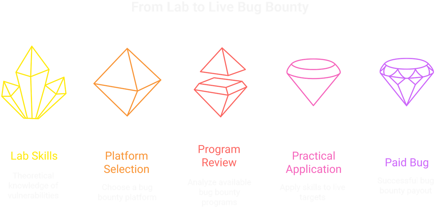 Making Money with Bug Bounty