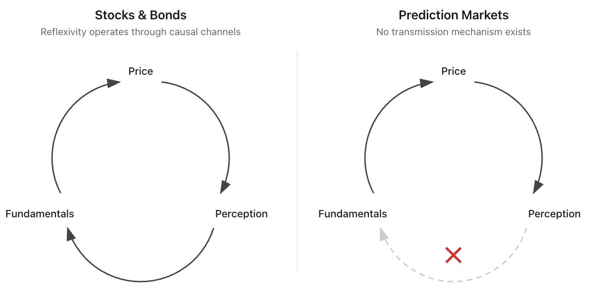 Prediction markets don’t bend reality