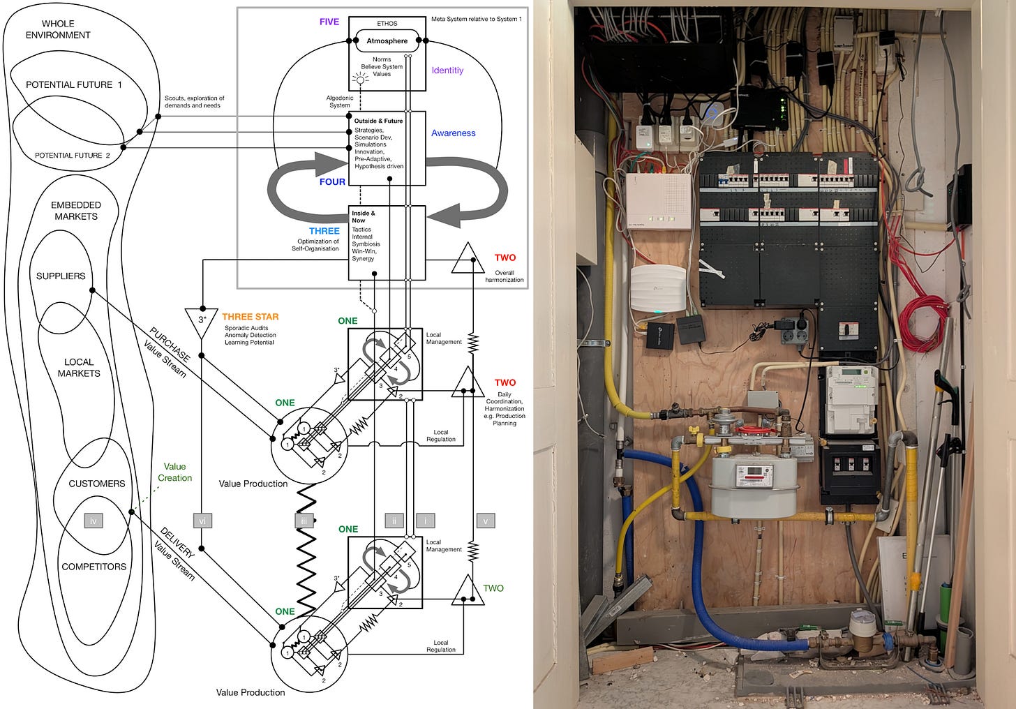 Left: Viable System Model (CC BY-SA 4.0 © Mark Lamberz), Right: My meter box closet Left: Viable System Model (CC BY-SA 4.0 © Mark Lamberz), Right: My meter box closet