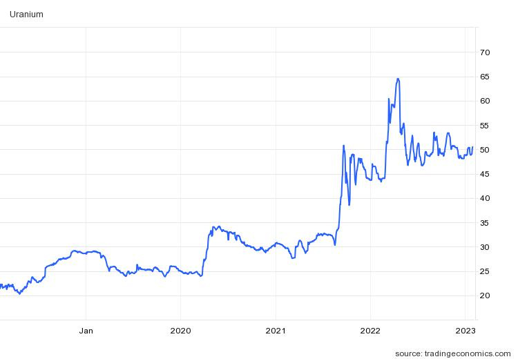 Uranium chart