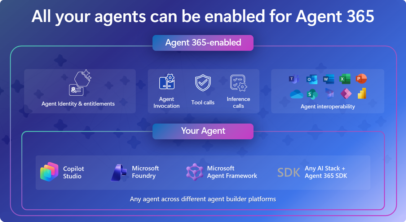 Diagram shows how existing agents can be Agent 365 enabled