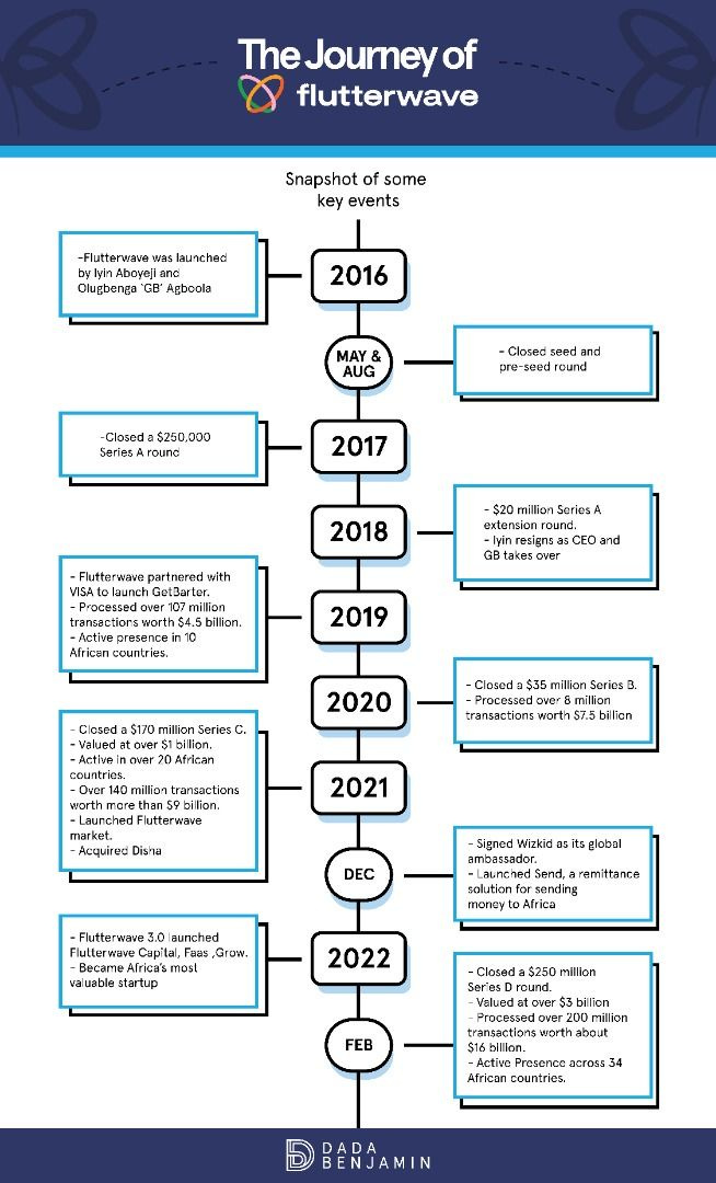 Flutterwave timeline