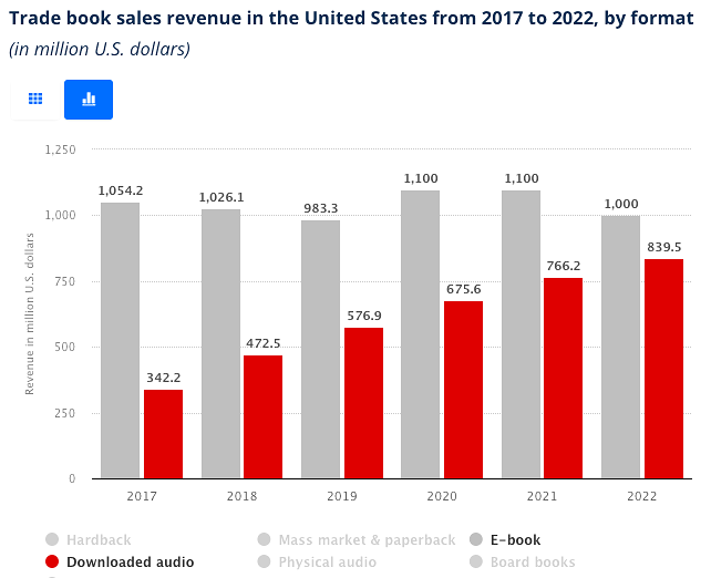Audiobook VS E-book in the US