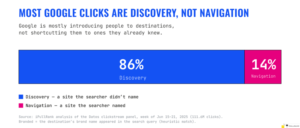 Most Google clicks are discovery Most Google clicks are discovery