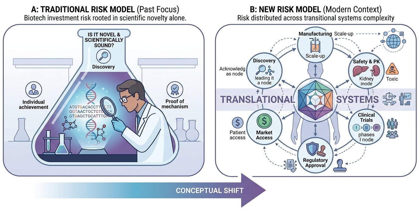 Science Risk Execution Risk Vc 🟥 The New Risk Model for Early-Stage Biotech Investment