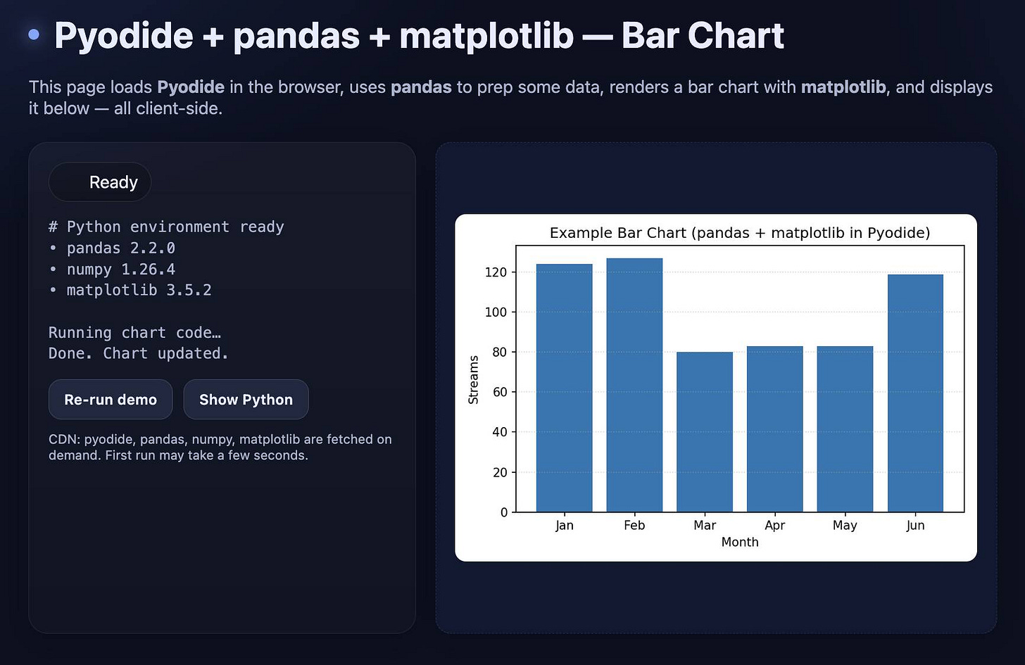 Screenshot of a web application demonstrating Pyodide integration. Header reads "Pyodide + pandas + matplotlib — Bar Chart" with subtitle "This page loads Pyodide in the browser, uses pandas to prep some data, renders a bar chart with matplotlib, and displays it below — all client-side." Left panel shows terminal output: "Ready", "# Python environment ready", "• pandas 2.2.0", "• numpy 1.26.4", "• matplotlib 3.5.2", "Running chart code...", "Done. Chart updated." with "Re-run demo" and "Show Python" buttons. Footer note: "CDN: pyodide, pandas, numpy, matplotlib are fetched on demand. First run may take a few seconds." Right panel displays a bar chart titled "Example Bar Chart (pandas + matplotlib in Pyodide)" showing blue bars for months Jan through Jun with values approximately: Jan(125), Feb(130), Mar(80), Apr(85), May(85), Jun(120). Y-axis labeled "Streams" ranges 0-120, X-axis labeled "Month". Screenshot of a web application demonstrating Pyodide integration. Header reads "Pyodide + pandas + matplotlib — Bar Chart" with subtitle "This page loads Pyodide in the browser, uses pandas to prep some data, renders a bar chart with matplotlib, and displays it below — all client-side." Left panel shows terminal output: "Ready", "# Python environment ready", "• pandas 2.2.0", "• numpy 1.26.4", "• matplotlib 3.5.2", "Running chart code...", "Done. Chart updated." with "Re-run demo" and "Show Python" buttons. Footer note: "CDN: pyodide, pandas, numpy, matplotlib are fetched on demand. First run may take a few seconds." Right panel displays a bar chart titled "Example Bar Chart (pandas + matplotlib in Pyodide)" showing blue bars for months Jan through Jun with values approximately: Jan(125), Feb(130), Mar(80), Apr(85), May(85), Jun(120). Y-axis labeled "Streams" ranges 0-120, X-axis labeled "Month".