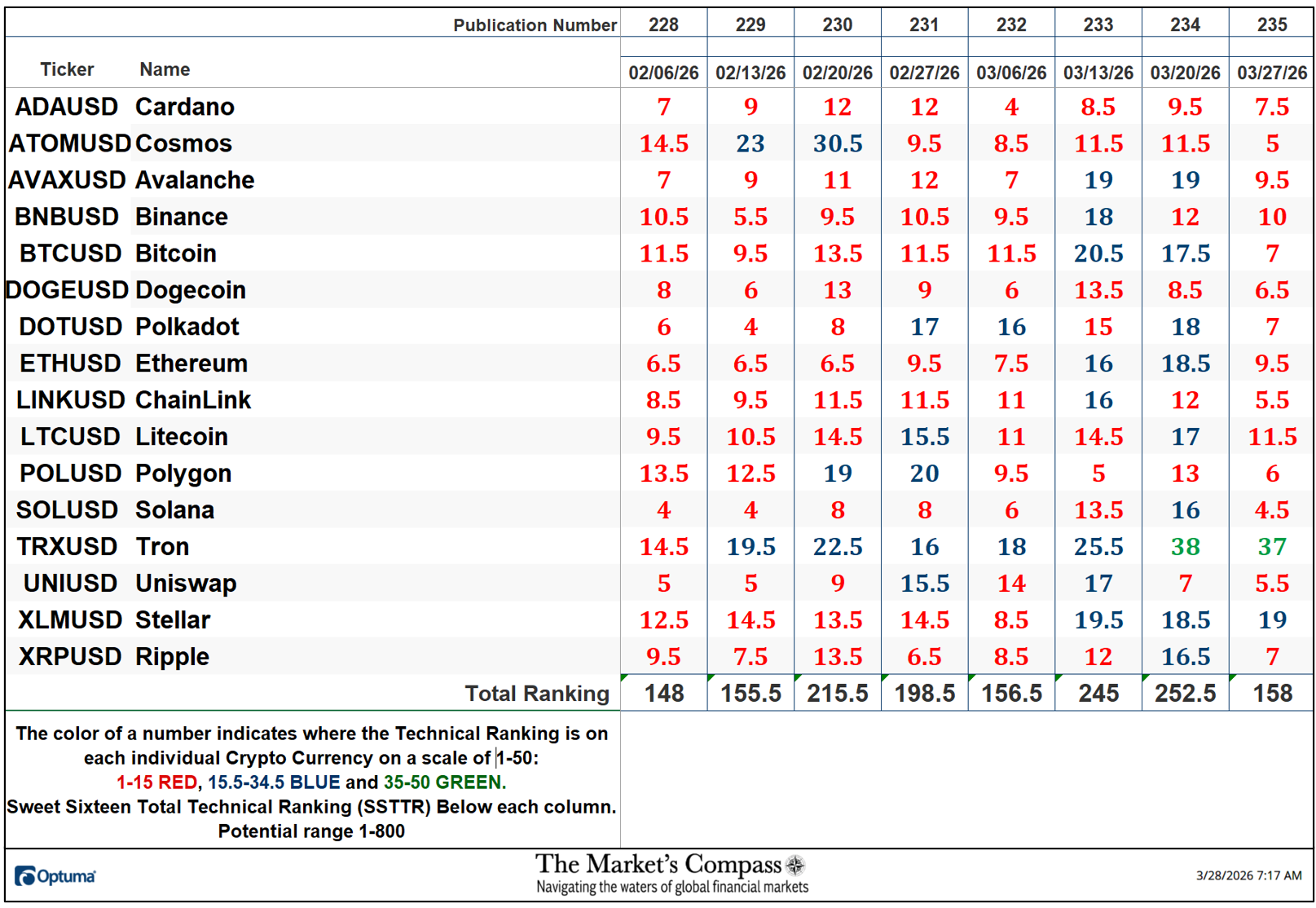 The Market’s Compass Crypto Sweet Sixteen Study