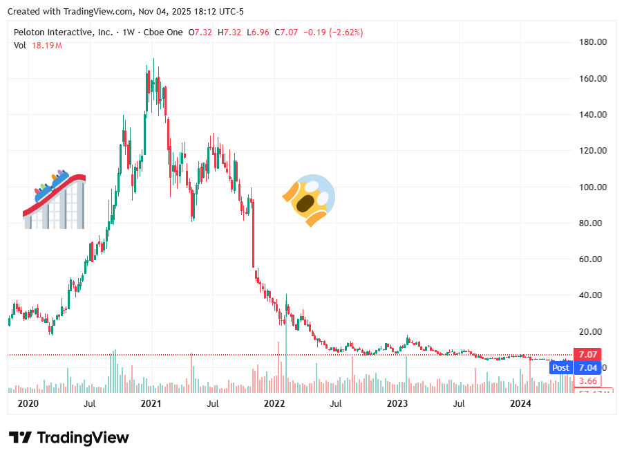 TradingView chart showing Peloton Interactive’s stock price surge to over $160 in 2021 followed by a steep collapse below $10 by 2024, with rollercoaster and shocked-face emojis illustrating the boom-and-bust cycle TradingView chart showing Peloton Interactive’s stock price surge to over $160 in 2021 followed by a steep collapse below $10 by 2024, with rollercoaster and shocked-face emojis illustrating the boom-and-bust cycle