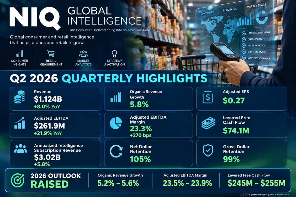 Infographic displaying NIQ Global Intelligence Q2 2026 quarterly highlights, including revenue, organic growth, adjusted EBITDA, and annualized subscription revenue figures. Infographic displaying NIQ Global Intelligence Q2 2026 quarterly highlights, including revenue, organic growth, adjusted EBITDA, and annualized subscription revenue figures.