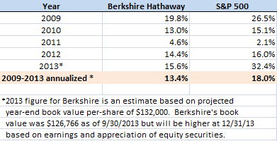 Berkshire vs. S&P 500 Berkshire vs. S&P 500