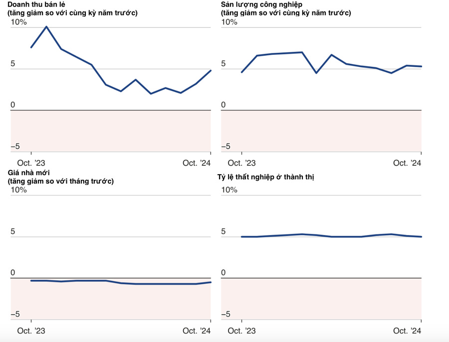 Một vài số liệu kinh tế mới được công bố trong tuần vừa rồi của Trung Quốc - Nguồn: NBS/Reuters. Một vài số liệu kinh tế mới được công bố trong tuần vừa rồi của Trung Quốc - Nguồn: NBS/Reuters.