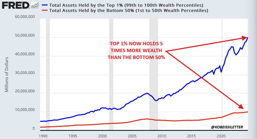 A line graph displaying total assets held by the top 1% (99th to 100th wealth percentiles) and the bottom 50% (1st to 50th wealth percentiles) in the US from 1989 to 2023. The blue line represents the top 1%, showing a steep upward trend reaching approximately $50 trillion. The red line represents the bottom 50%, remaining near zero with minimal growth. An arrow and text overlay indicate the top 1% now holds 5 times more wealth than the bottom 50%. A watermark from FRED is visible. A line graph displaying total assets held by the top 1% (99th to 100th wealth percentiles) and the bottom 50% (1st to 50th wealth percentiles) in the US from 1989 to 2023. The blue line represents the top 1%, showing a steep upward trend reaching approximately $50 trillion. The red line represents the bottom 50%, remaining near zero with minimal growth. An arrow and text overlay indicate the top 1% now holds 5 times more wealth than the bottom 50%. A watermark from FRED is visible.