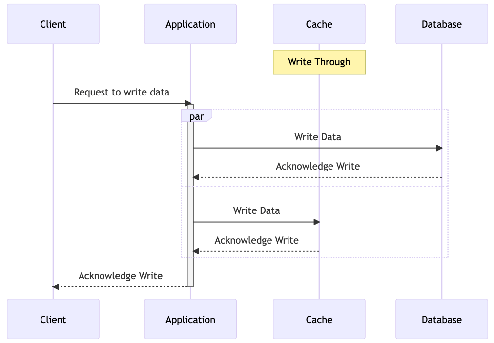Cache Me If You Can: Choosing the Right Caching Strategy