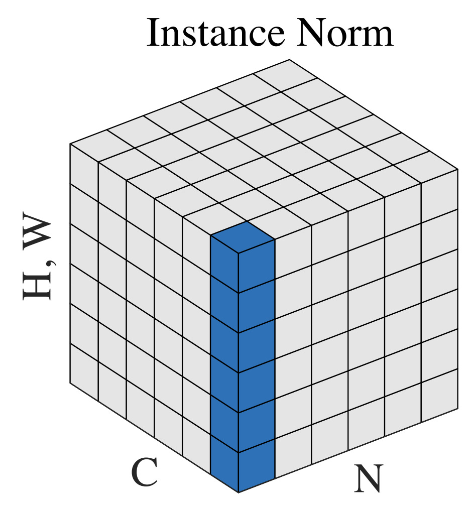 Instance Normalisation. Easy: | by Abhishek Kumar Pandey | Medium