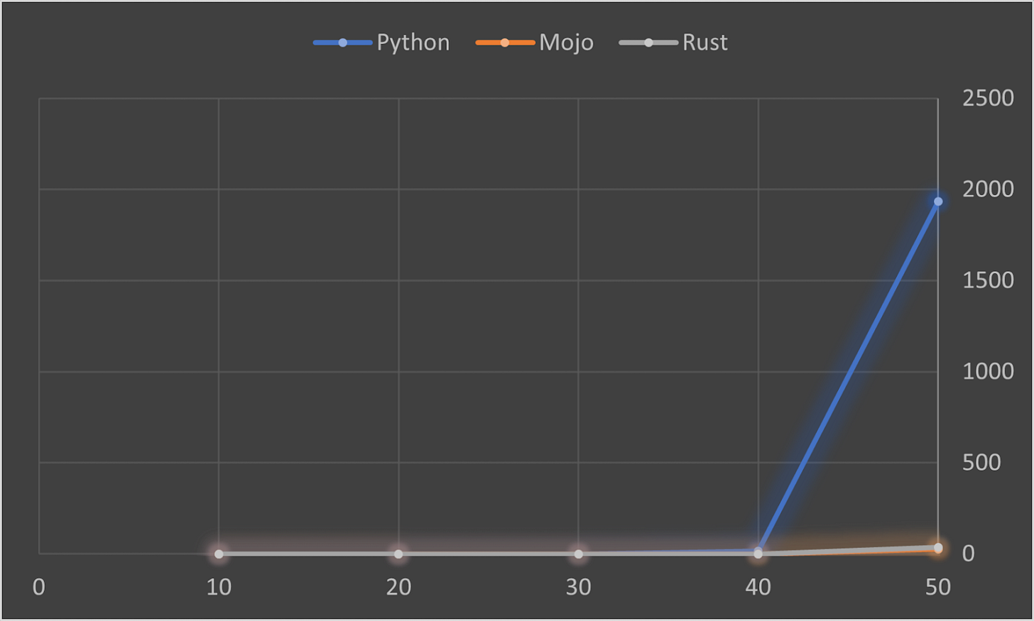 python rust mojo fibo sequence benchmark python rust mojo fibo sequence benchmark