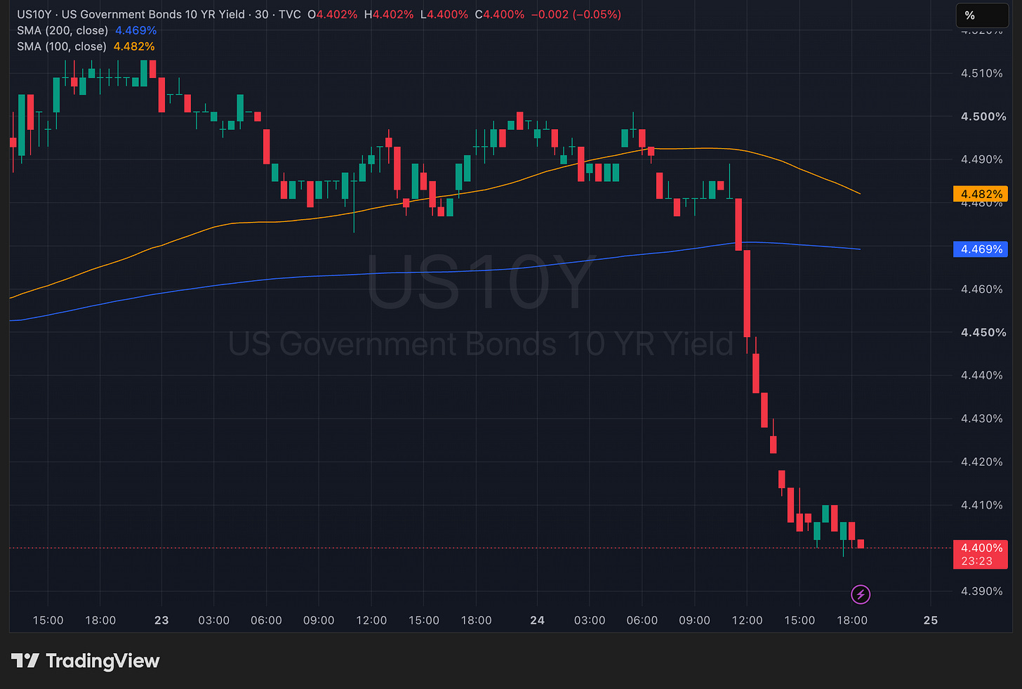 US10Y 10-year Treasury yield dropping sharply to 4.400% on 30-minute candlestick chart