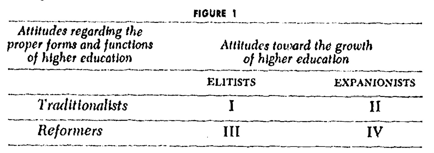 Figure 1 of Martin Trow's 1973 Problems in the Transiton from Elite to Mass Participation