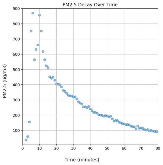 chart showing
a lot of pm2.5 that decays slowly chart showing
a lot of pm2.5 that decays slowly