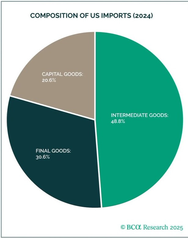 A pie chart titled "Composition of US Imports (2024)". The chart is divided into three segments: "Capital Goods" at 26.6% in beige, "Intermediate Goods" at 48.8% in green, and "Final Goods" at 30.0% in dark blue. Text at the bottom reads "SOURCE: UN Comtrade" and "© BCOI Research 2025".