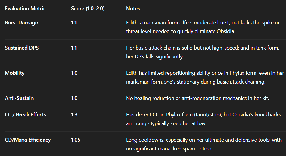Mobile Legends Edith vs Obsidia counter guide – raw score analysis, damage breakdown, and how Edith performs as a tank marksman counter in ranked gameplay.