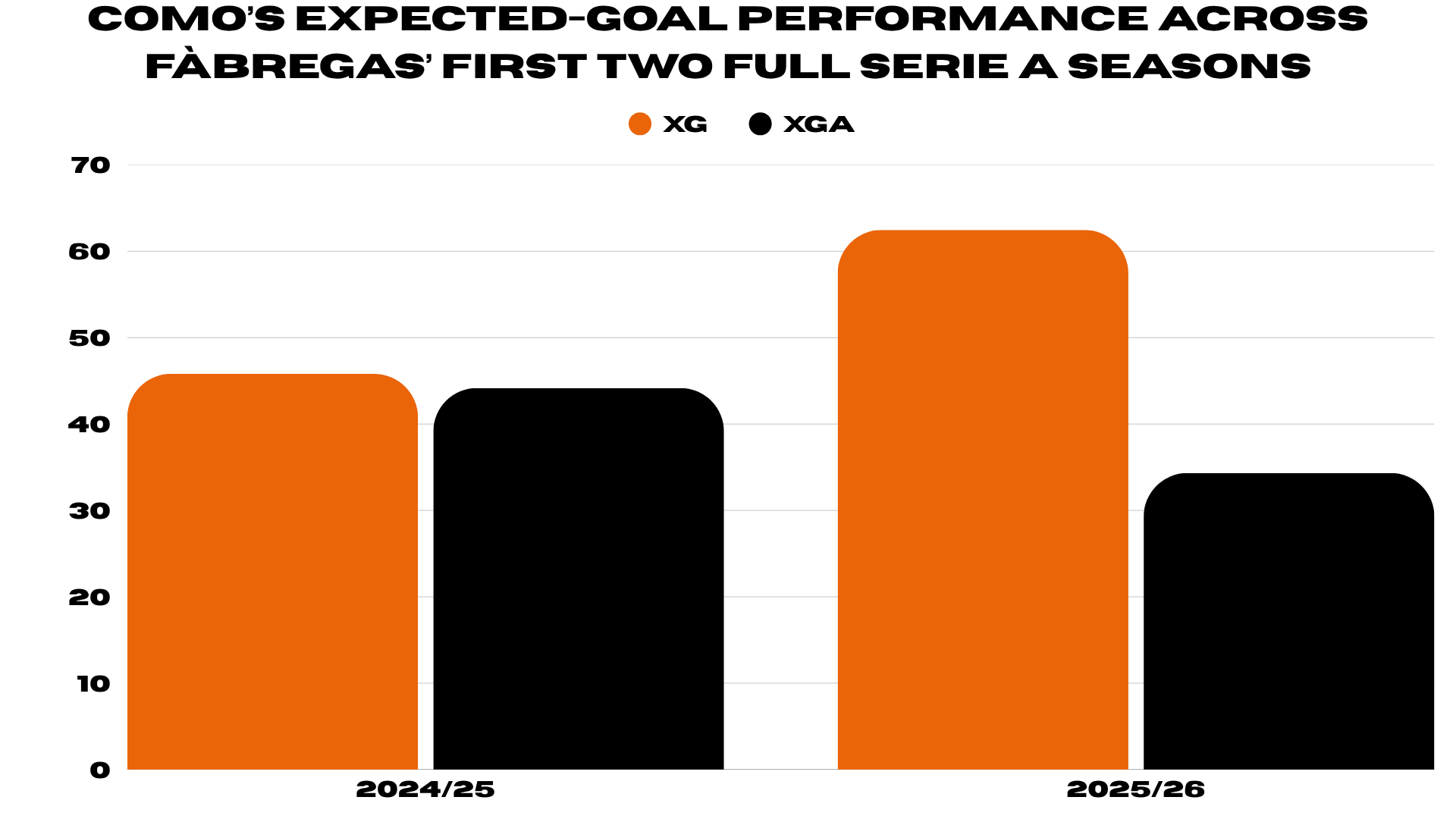Como season-on-season performance comparison