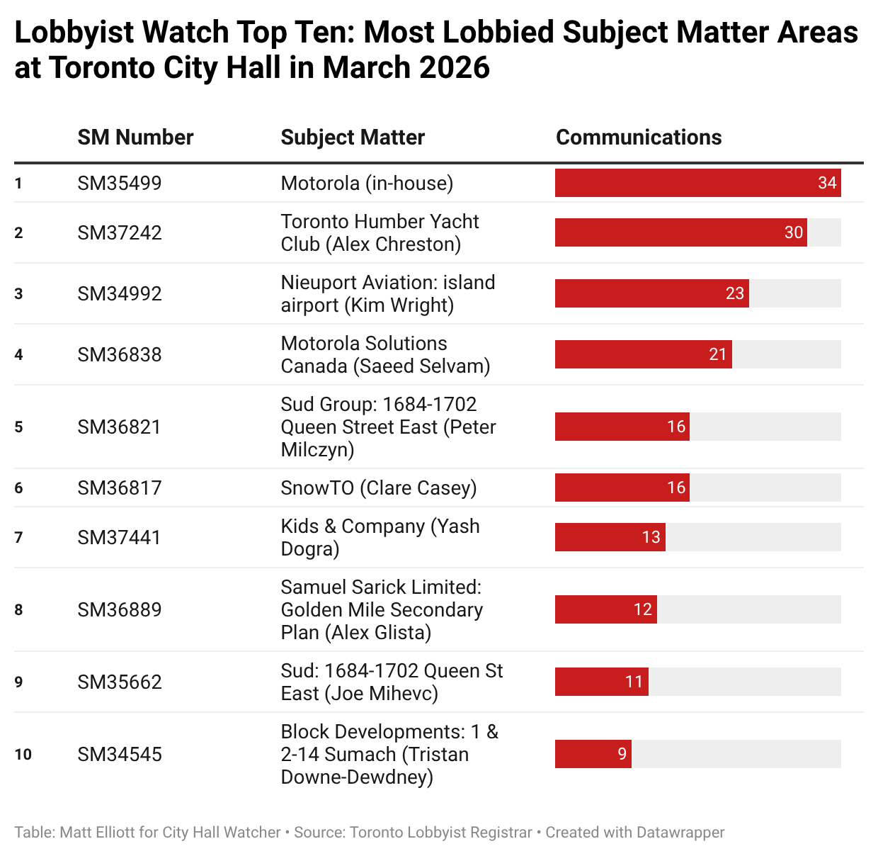 A chart of the top ten lobbyist subject matter areas in March. Motorola tops the list. A chart of the top ten lobbyist subject matter areas in March. Motorola tops the list.