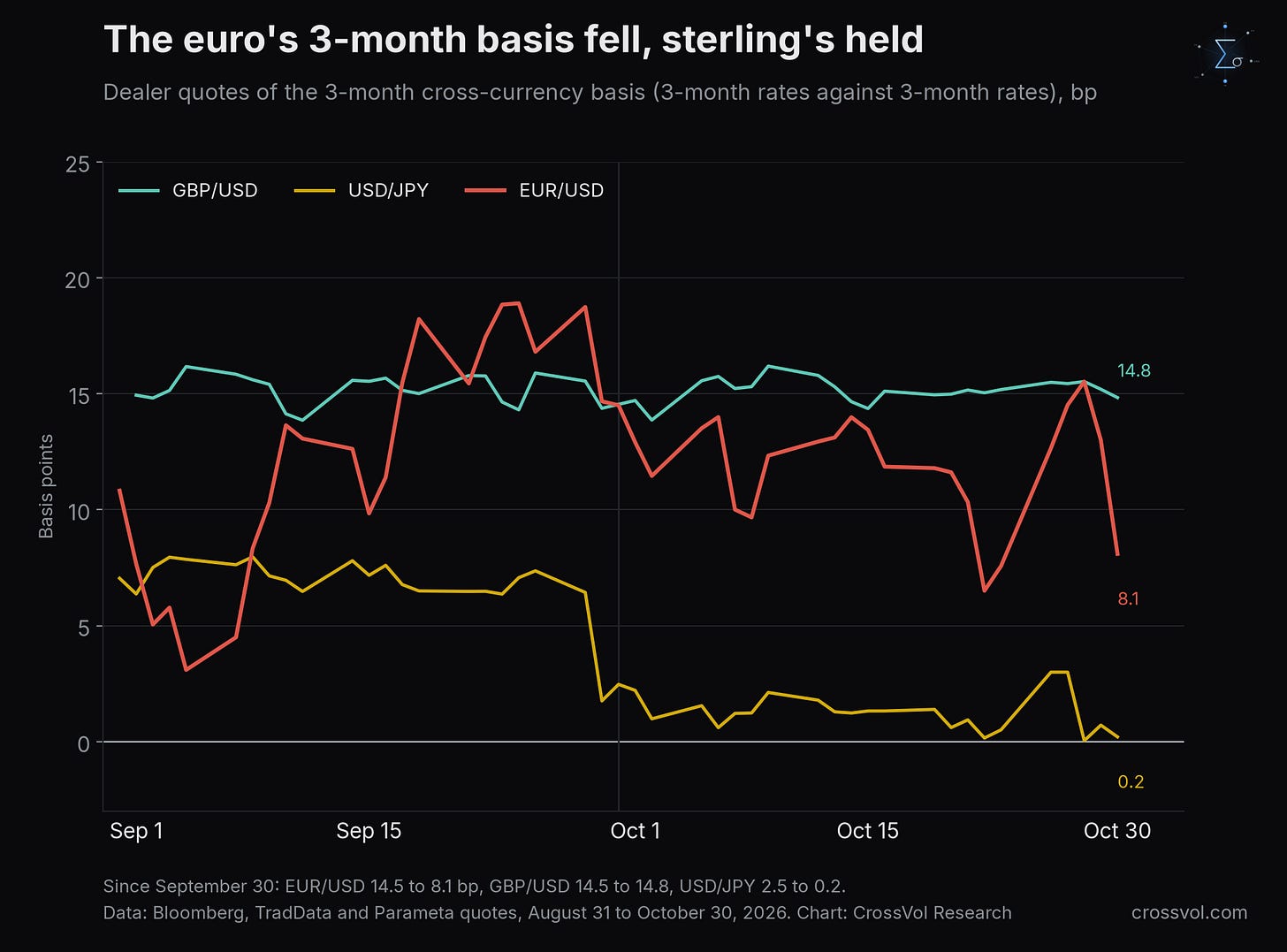 Dealer quotes of the 3-month cross-currency basis (3-month rates against 3-month rates) on Bloomberg, August 31 to October 30, 2026: EUR/USD 14.5 bp on September 30 and 8.1 bp on October 30, GBP/USD 14.5 bp and 14.8 bp, USD/JPY 2.5 bp and 0.2 bp. Data: Bloomberg, TradData quotes for EUR/USD, Parameta for GBP/USD and USD/JPY. Dealer quotes of the 3-month cross-currency basis (3-month rates against 3-month rates) on Bloomberg, August 31 to October 30, 2026: EUR/USD 14.5 bp on September 30 and 8.1 bp on October 30, GBP/USD 14.5 bp and 14.8 bp, USD/JPY 2.5 bp and 0.2 bp. Data: Bloomberg, TradData quotes for EUR/USD, Parameta for GBP/USD and USD/JPY.