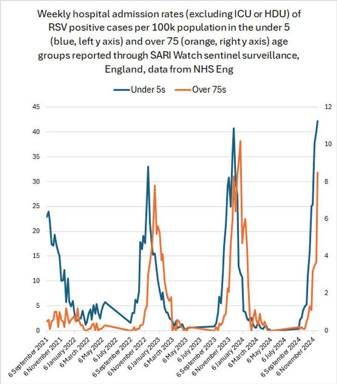 Graph showing weekly hospital admissions for RSV-positive cases in England, excluding ICU or HDU, for populations under 5 and over 75, from data up to November 2024. The blue line represents under 5s, while the orange line shows over 75s, sourced from NHS Eng and SARI Watch sentinel surveillance. Suitable for healthcare trends and seasonal virus outbreak analysis.