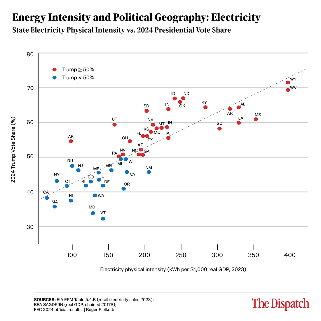 # Alt Text A scatter plot displaying the relationship between state electricity physical intensity and 2024 presidential voting patterns, with red dots representing states where Trump received ≥50% of the vote and blue dots representing states where Trump received <50%, revealing a positive correlation between higher electricity consumption per GDP dollar and Republican voting support.