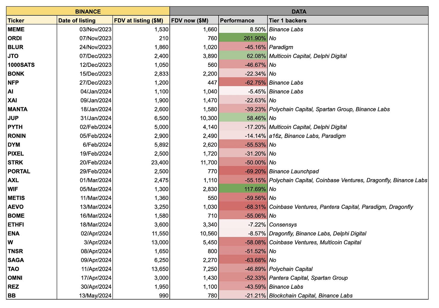 table showing the performance on new listing on Binance year-to-date