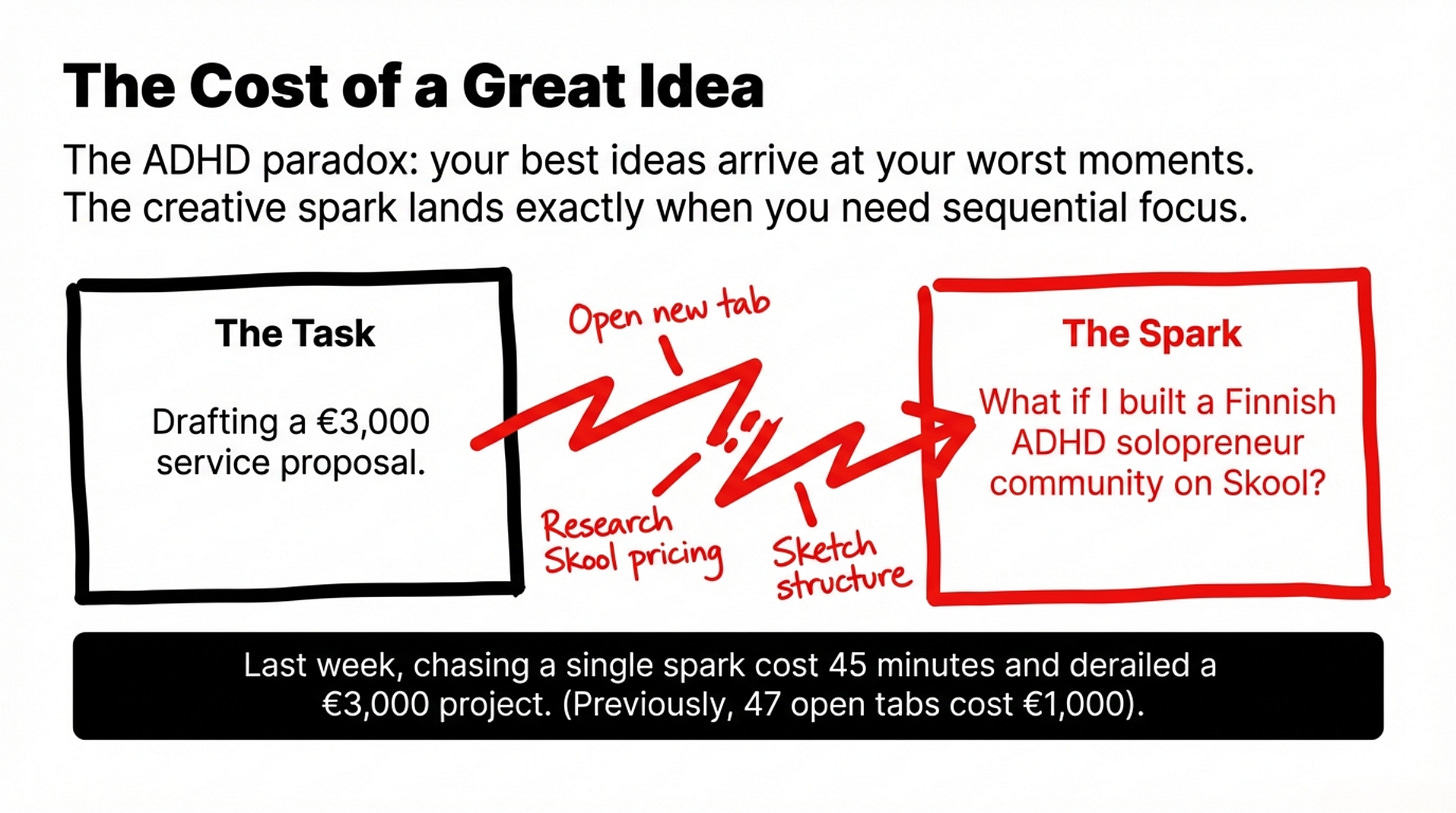Diagram illustrating the ADHD cost-of-ideas paradox: a €3,000 task interrupted by a shiny idea, leading to 45 minutes lost through tab-opening, research, and distraction.