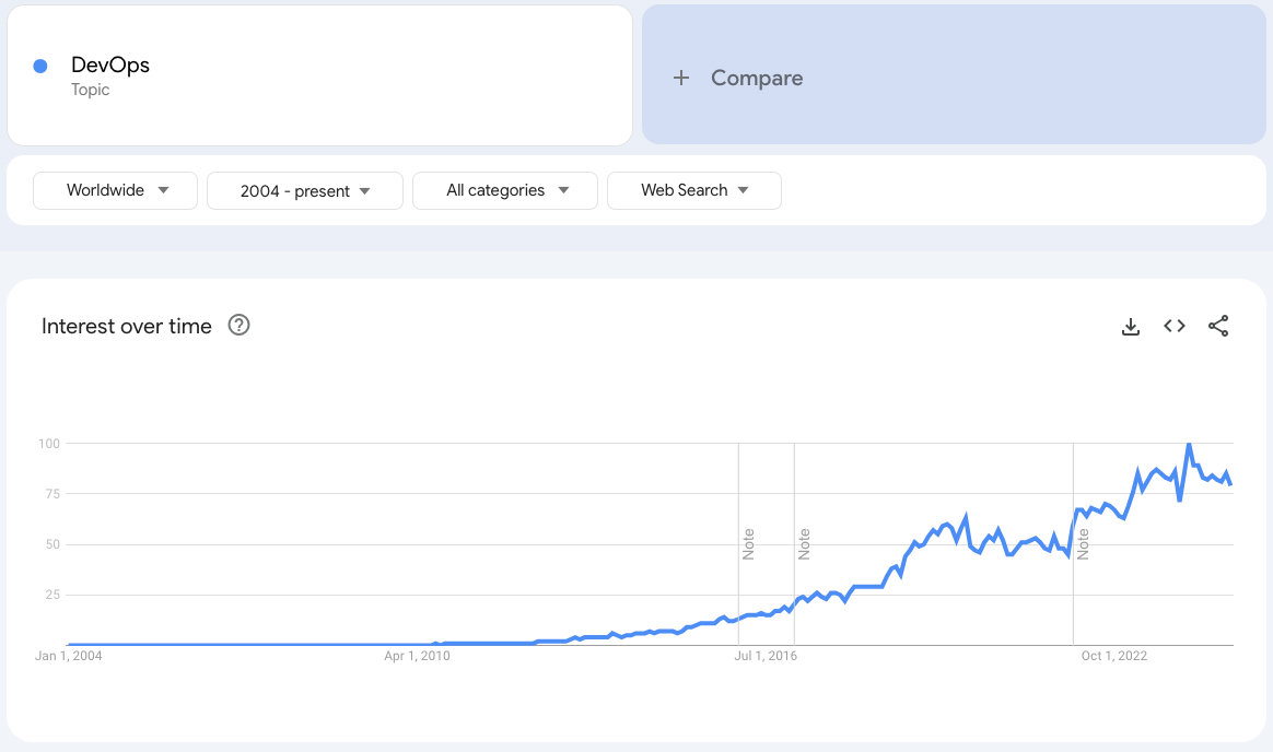 Google Trends for “DevOps”