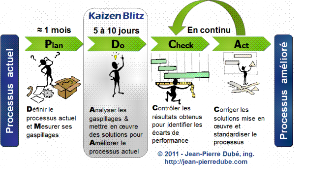 Méthodes de Supply Chain ISMAG: Kaisen