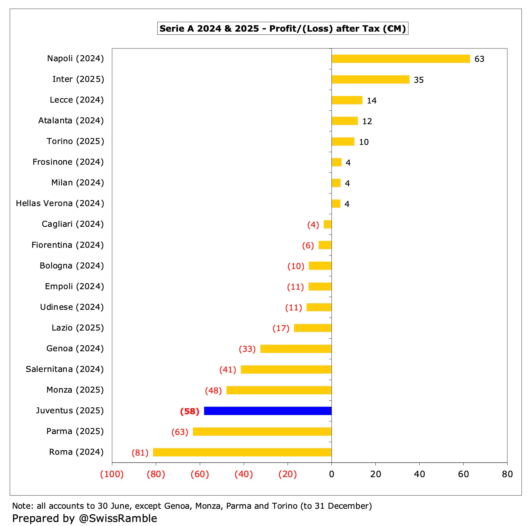 Juventus Finances 2024/25 - The Swiss Ramble