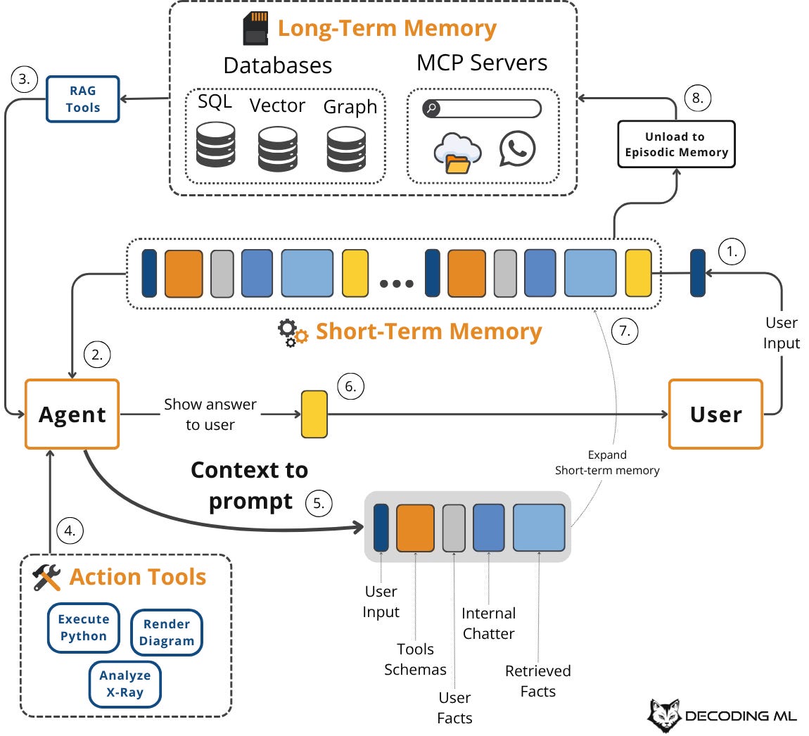 Context Engineering Guide 101 - by Paul Iusztin